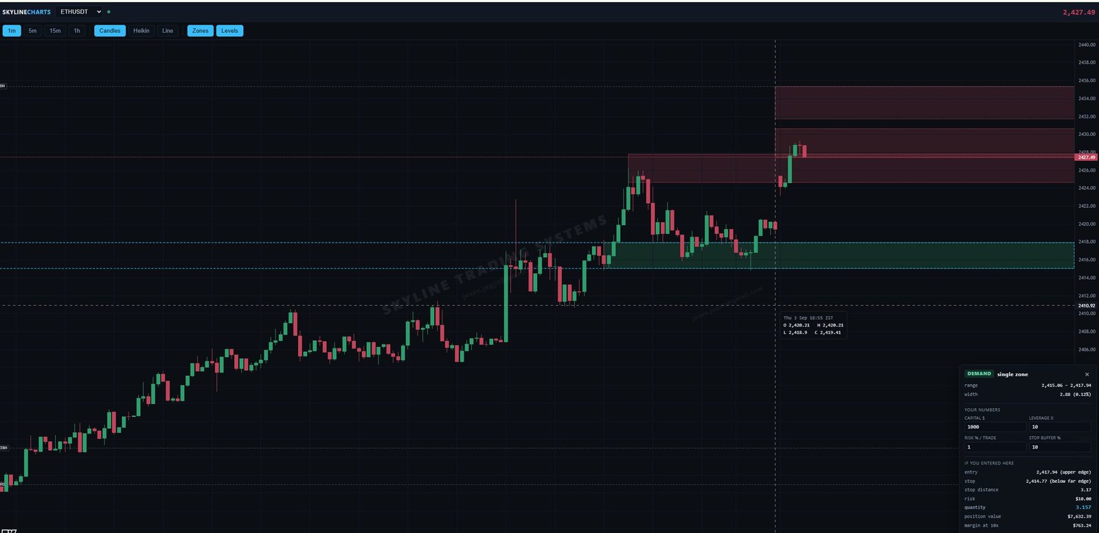 ETHUSDT chart with a demand zone selected and the position-size panel open